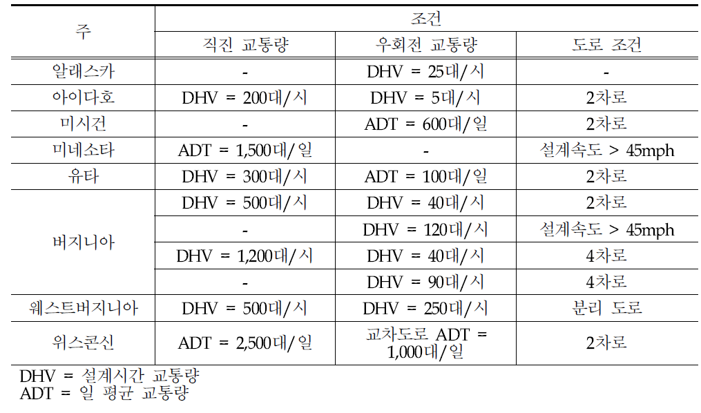 주별 우회전 전용차로 설치 기준