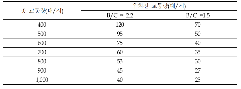 속도 45mph인 경우 B/C 비율에 따른 우회전 전용차로 설치 조건에 만족하는 직진교통량과 우회전 교통량