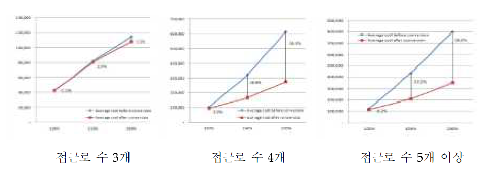 접근로 수 및 교통량 증가에 따른 통행시간 비용 비교