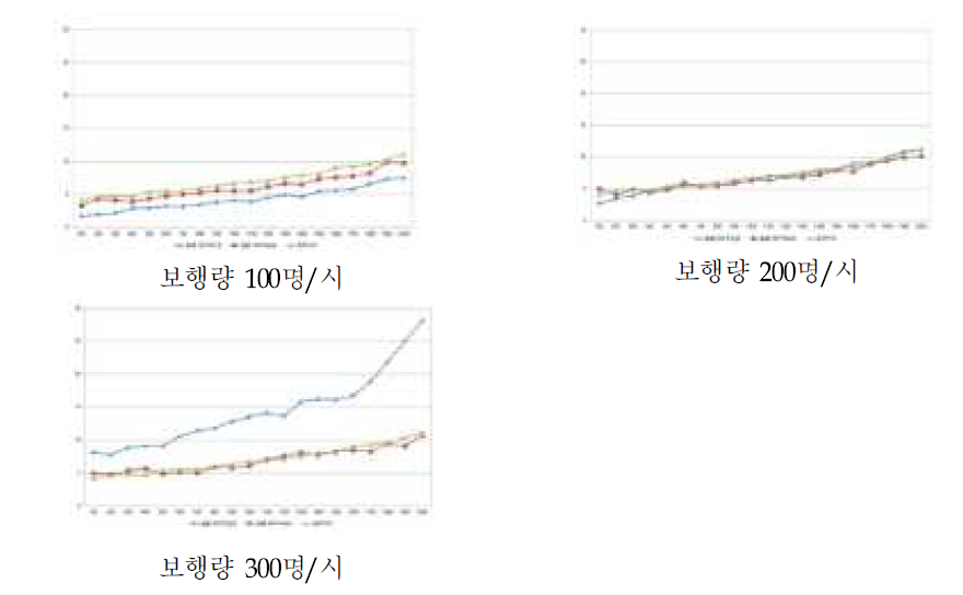 보행량에 따른 도시부 회전교차로 평균지체