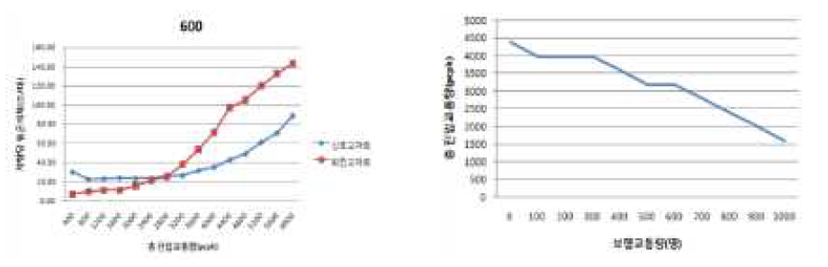 보행교통량에 따른 회전교차로 운영효과