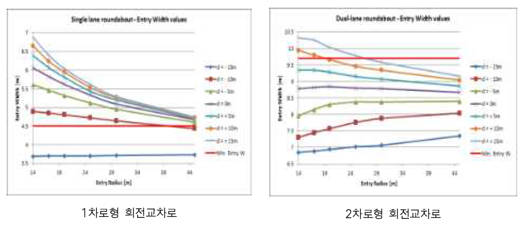 Deflection에 따라 요구되는 접근로의 차로 폭