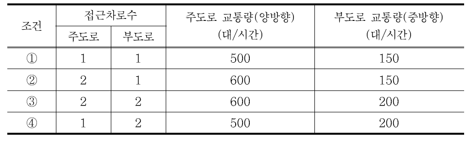 현 경찰청의 교통 신호등 설치 기준