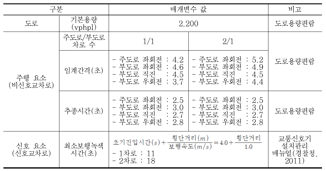 Syncro 모델에 반영한 매개변수 값들