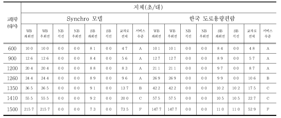 Synchro 모델과 한국 도로용량편람간 지체 비교(주도로/부도로 차로 수 = 1/1)