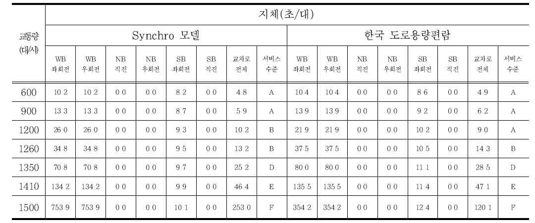 Synchro 모델과 한국 도로용량편람간 지체 비교(주도로/부도로 차로 수 = 1/1)