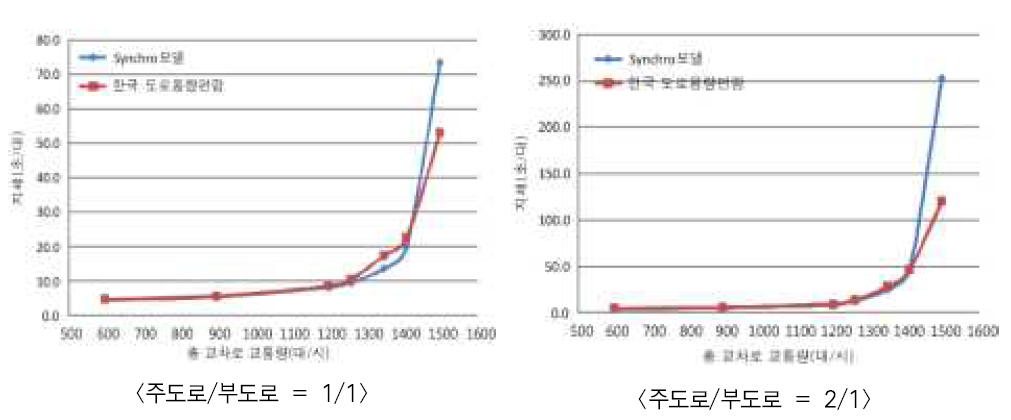 Synchro 모델과 한국 도로용량편람 간 지체 비교