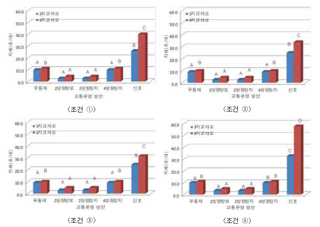 교차로 형태별 각 조건에 대한 전체 교차로 운영 상태(지체·서비스수준) 비교