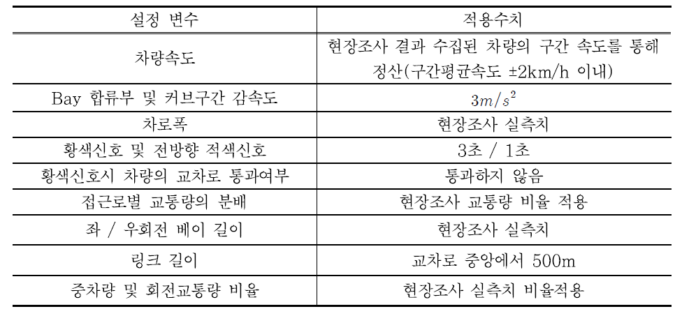 VISSIM 시뮬레이션 초기설정 값