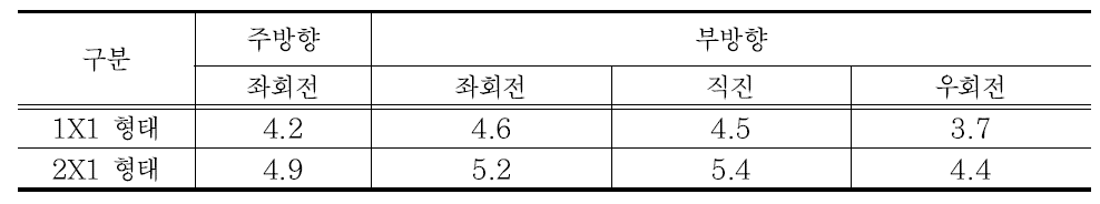 양방향정지 교차로의 임계간격과 추종시간