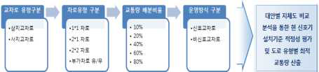 신호기 설치기준 적정성 평가 방법론