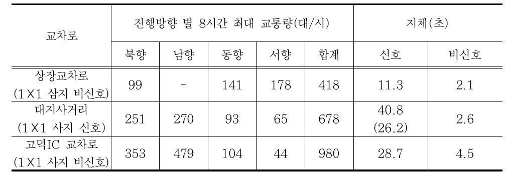 교차로 유형별 교통량 및 지체도 분석 결과