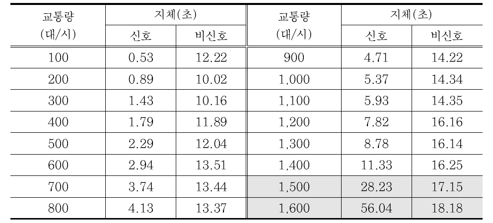 부도로/주도로 비율 25%에 대한 시뮬레이션 분석결과