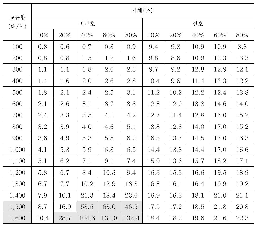 주도로 대비 부도로 교통량 비율 변화(10~80%)