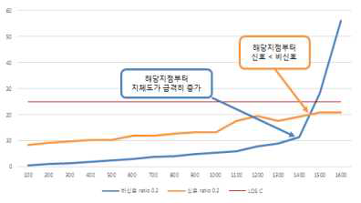 부도로 교통량 20%, 신호/비신호 운영지체 분석