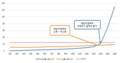 부도로 교통량 40%, 신호/비신호 운영지체 분석