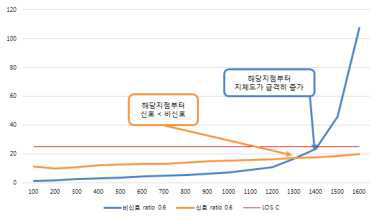 부도로 교통량 60%, 신호/비신호 운영지체 분석