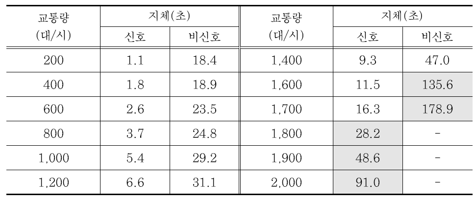 부도로/주도로 비율 25%에 대한 시뮬레이션 분석결과