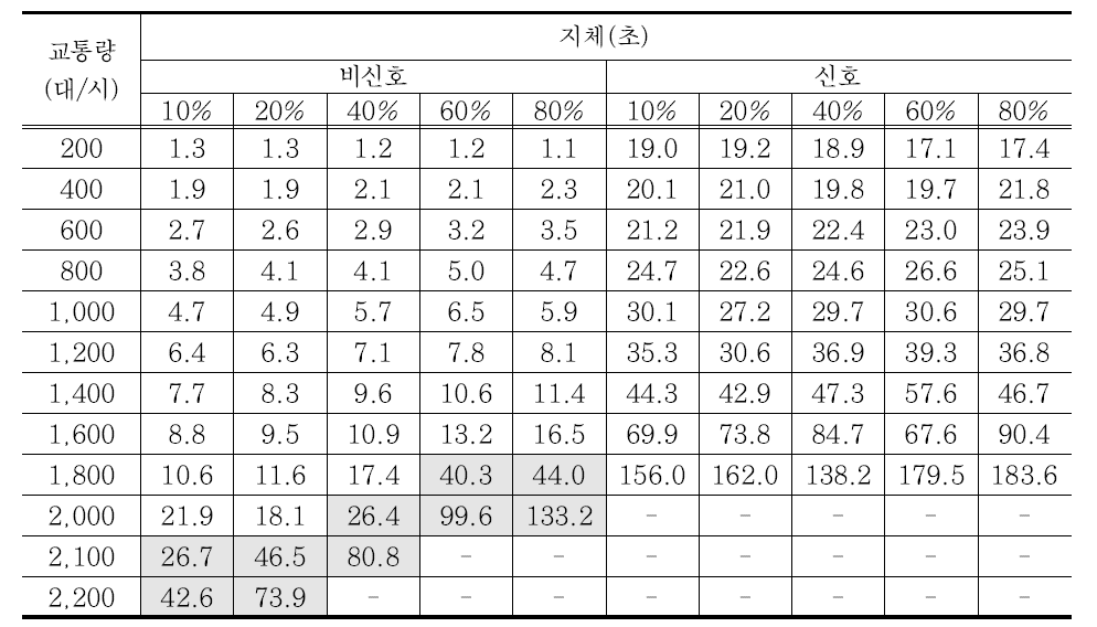 주도로 대비 부도로 교통량 비율 변화(10~80%)