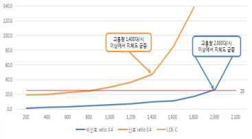 부도로 교통량 40%, 신호/비신호 운영지체 분석