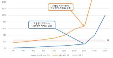 부도로 교통량 60%, 신호/비신호 운영지체 분석