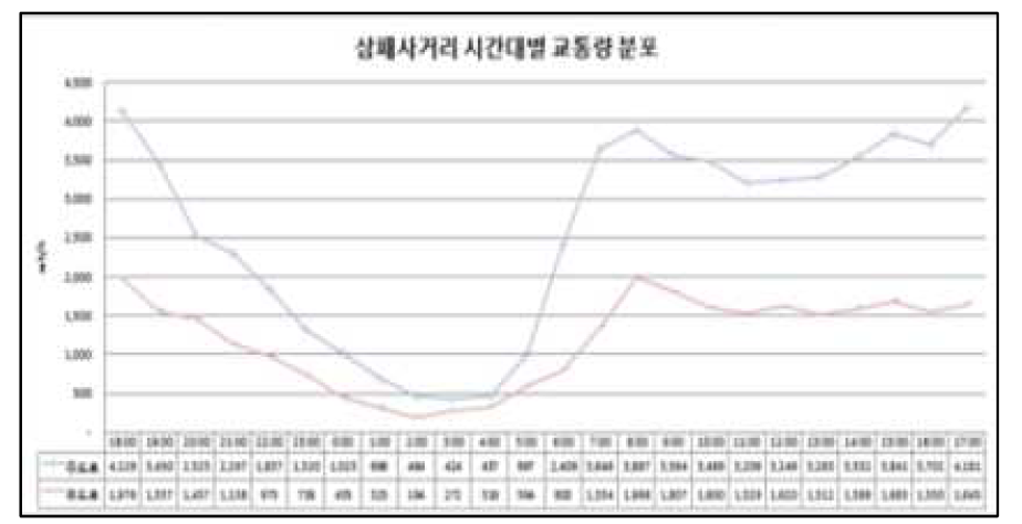 삼패사거리 시간대별 교통량 분포