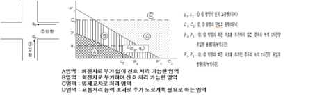 네 갈래 교차로의 용량관계