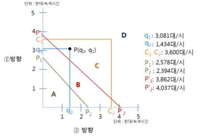 교통량과 입체교차 형식 검토 사례(삼패사거리)