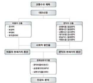 경제성 분석 일반적 절차