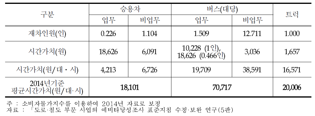 기획재정부 기준 차량 1대당 시간가치 (전국권, 2014년 기준)