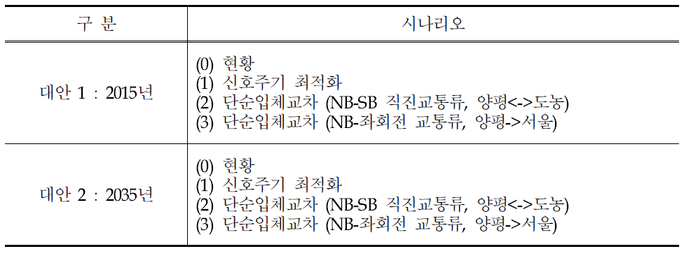 시범지역 시뮬레이션을 활용한 시나리오 분석