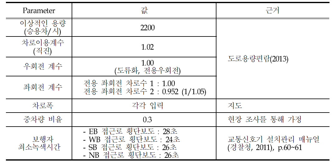 시뮬레이션 파라미터 값과 근거