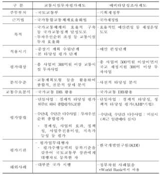 교통시설투자평가제도와 예비타당성조사 제도 비교