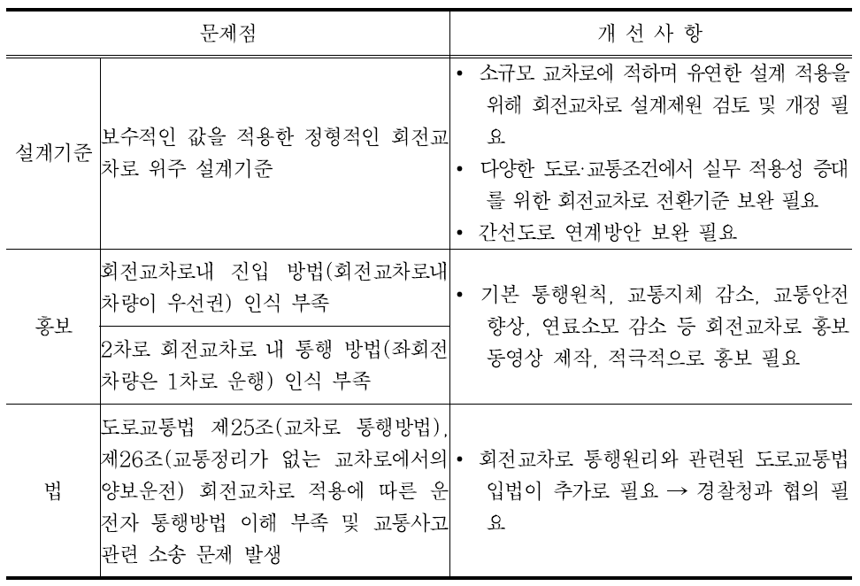 현장 조사 및 사전 관련 공무원/기술자 면담에 의한 회전교차로 문제점