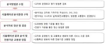 비신호교차로 운영효과 평가 방법 및 절차