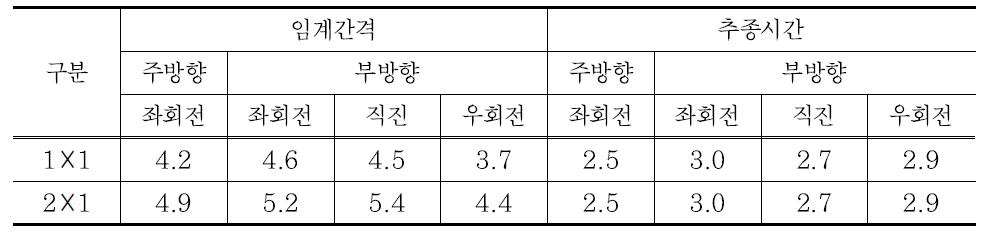 2방향 정지 교차로의 임계간격 및 추종시간