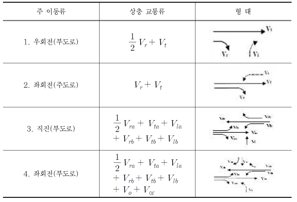 상충교통류의 정의 및 형태