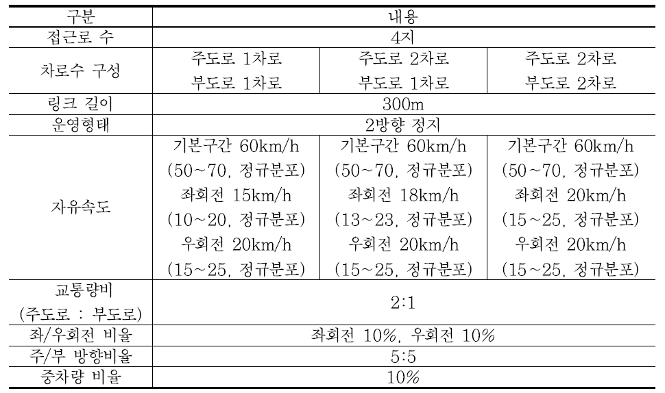 비신호교차로 정산 개요