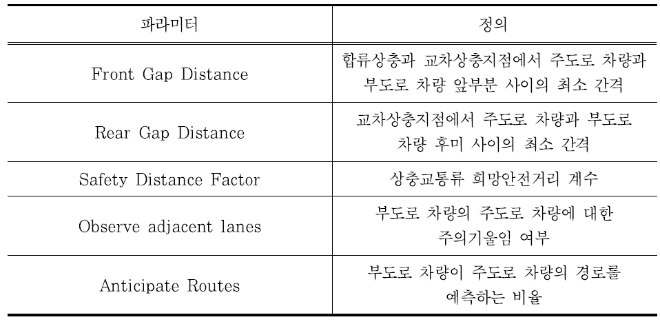 상충지역 파라미터 정의