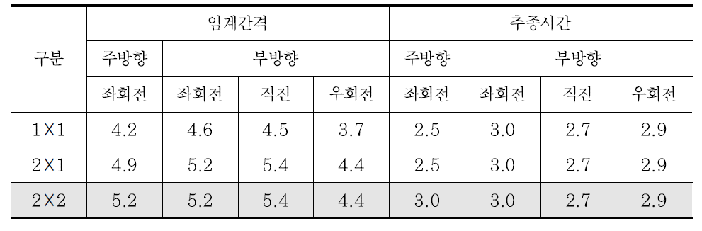 2방향 정지 교차로의 임계간격 및 추종시간