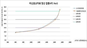 1X1 형태 비신호교차로 정산 검증 결과