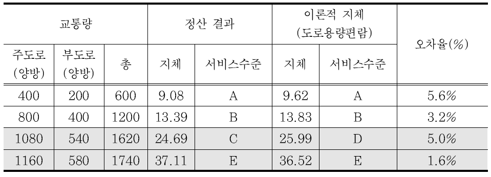 1X1 형태 교차로 정산 결과