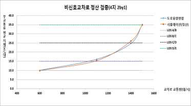 2X1 형태 비신호교차로 정산 검증 결과