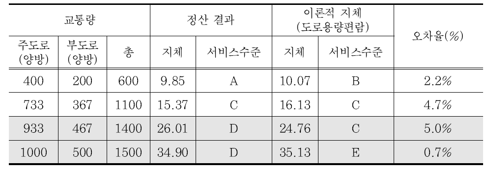 2X1 형태 교차로 정산 결과