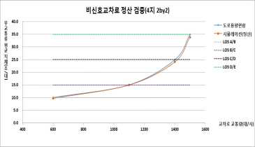 2X2 형태 비신호교차로 정산 검증 결과