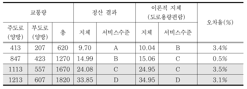 2X2 형태 교차로 정산 결과