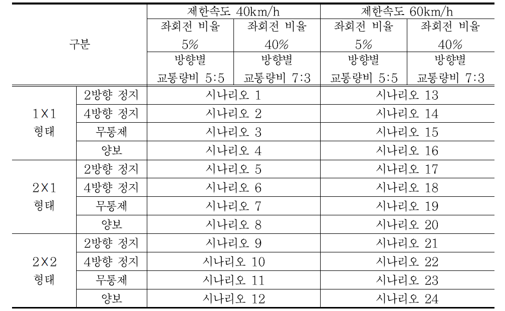 비신호교차로 분석 시나리오(도시부)