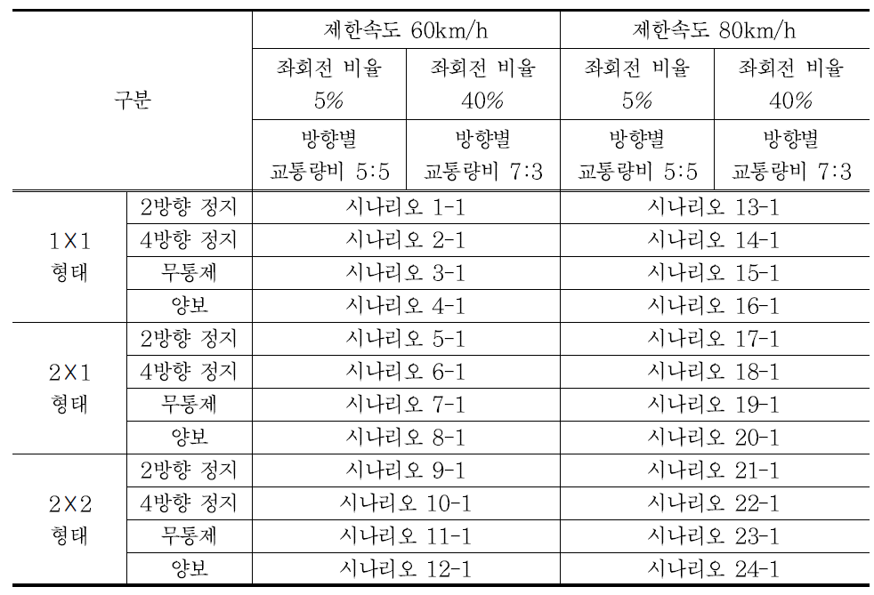 비신호교차로 분석 시나리오(지방부)