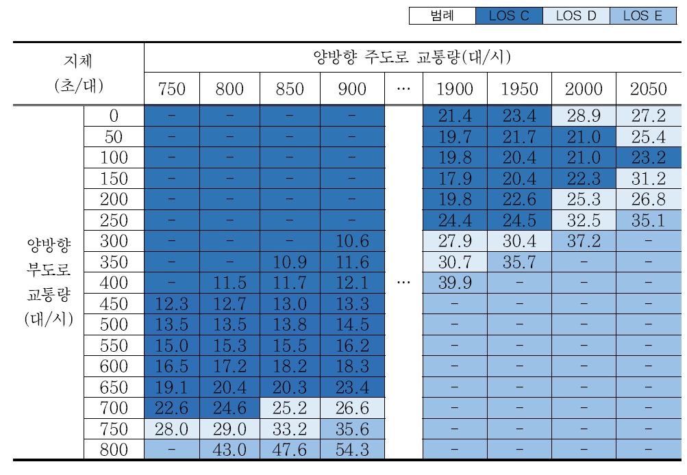 시나리오 1 교차로 지체 분석결과 – 회전교통량비 5%/방향별 교통량비 5:5