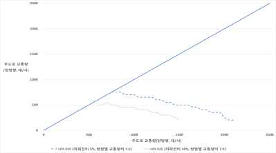 시나리오 1 분석 결과